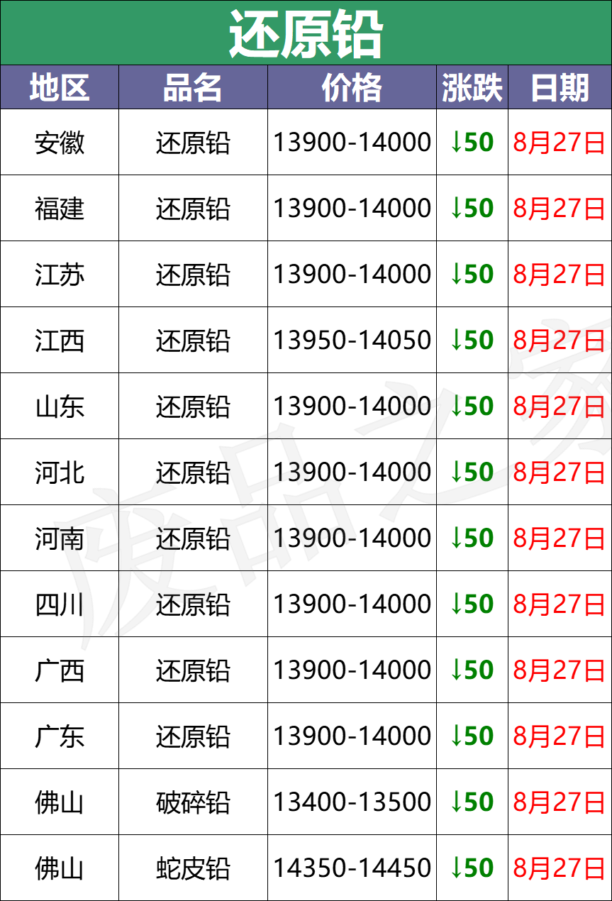 最新8月27日废电瓶价格汇总（附全国重点废电瓶企业参考价）