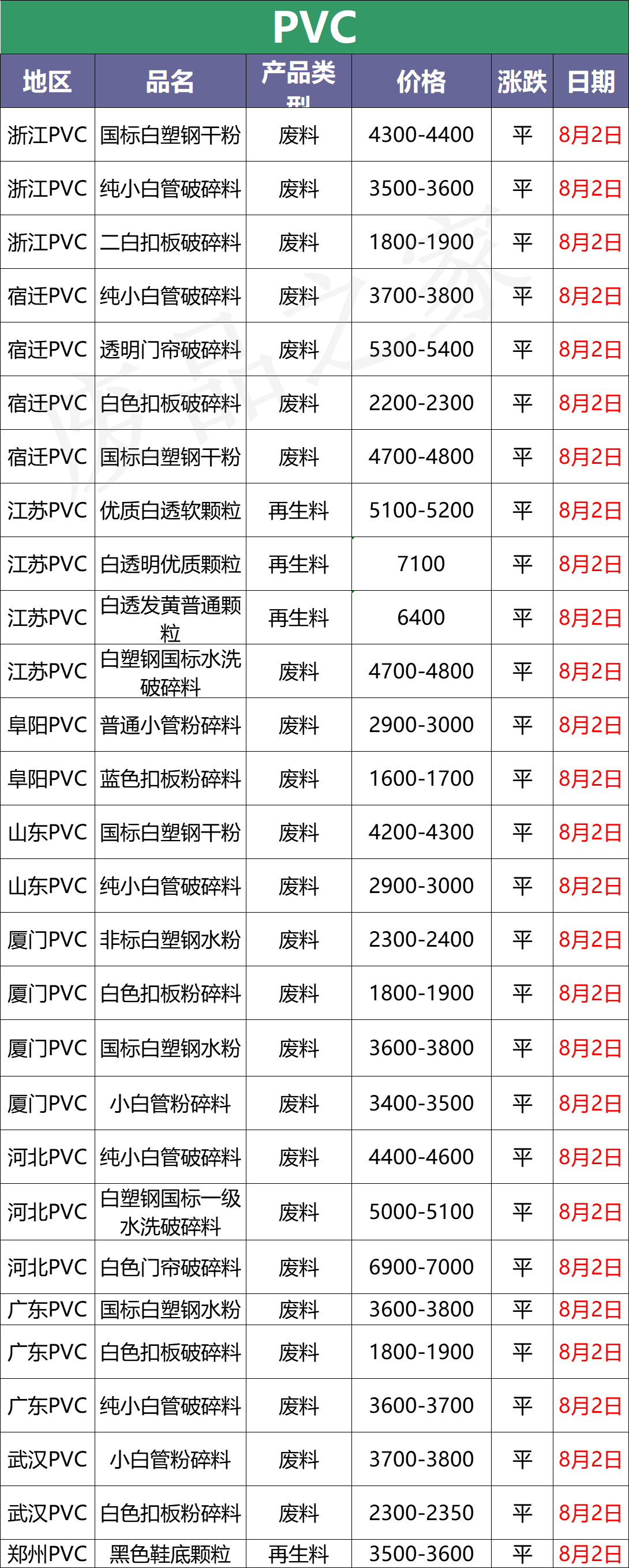 最新8月2日废塑料调价信息汇总（附化纤厂报价）