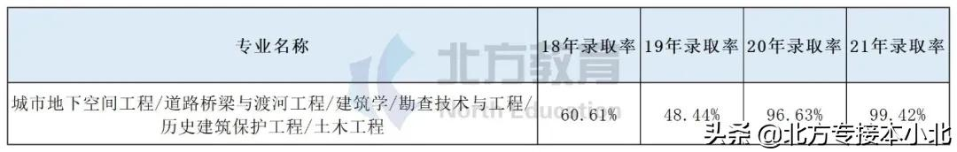 专业解读 | 土木工程联考专业，2所本一院校招生