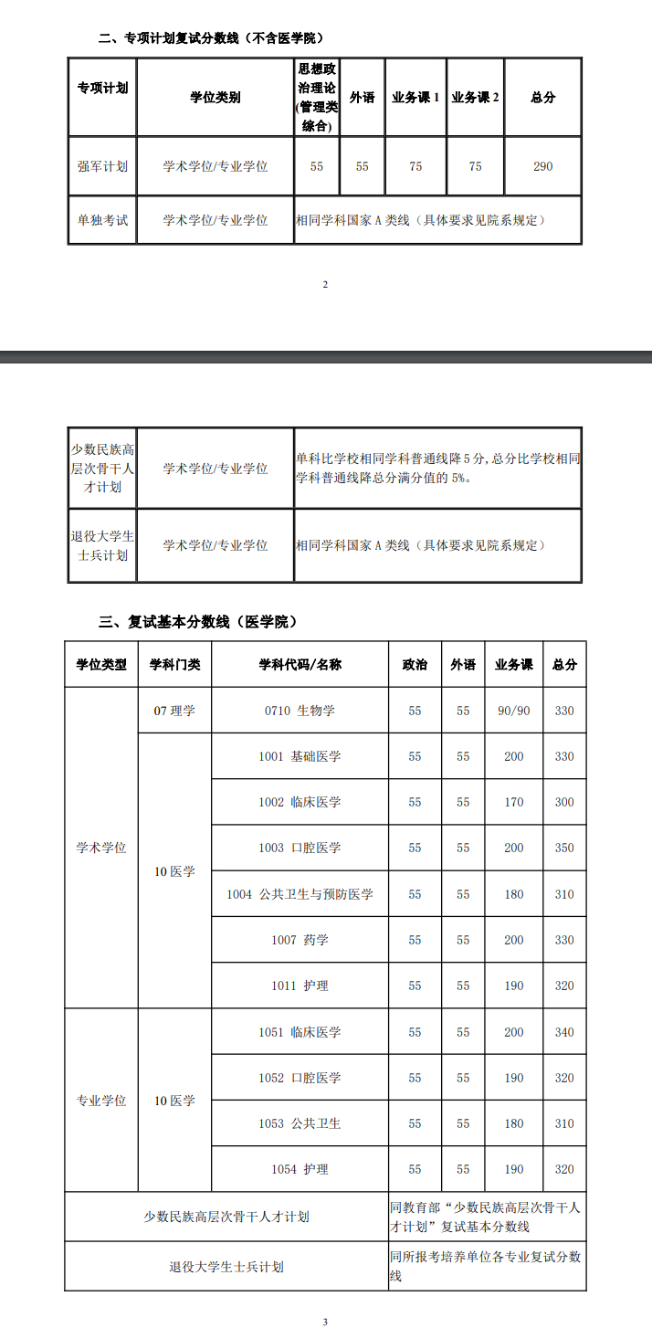 最新！2021年34所自划线院校复试线汇总，持续更新