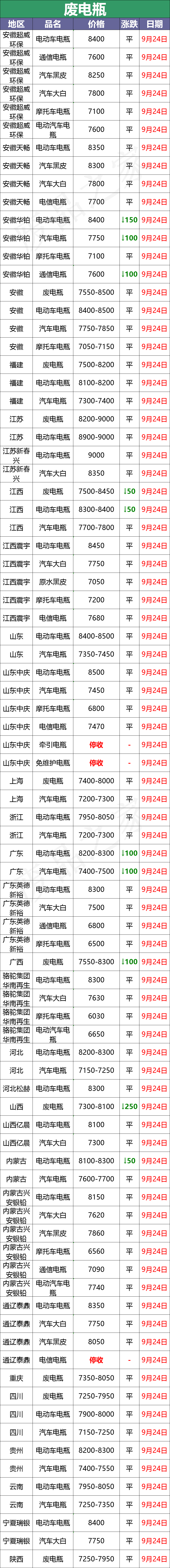 最新9月24日废电瓶价格汇总（附全国重点废电瓶企业参考价）