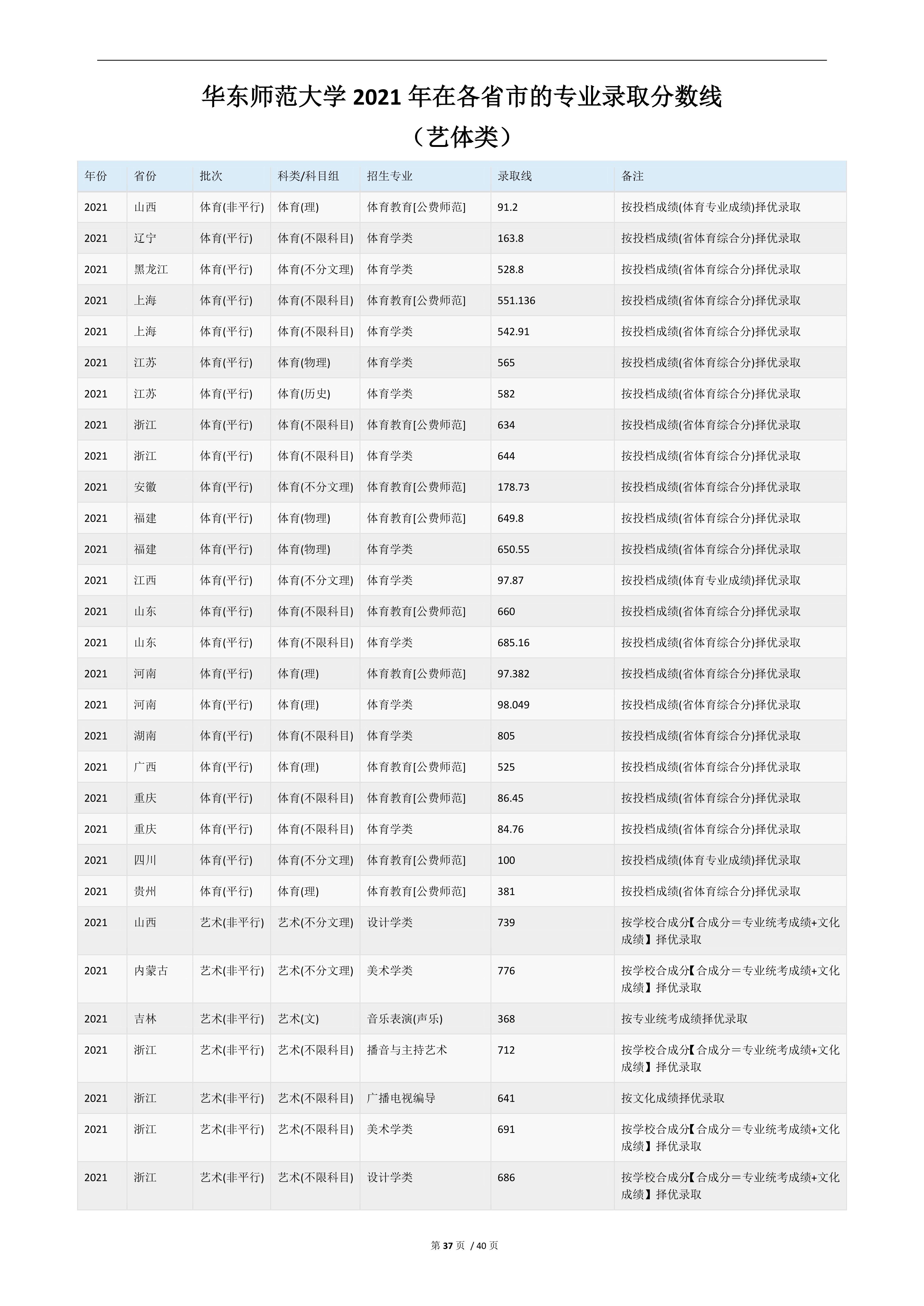 2022高考：华东师范大学2021年在各省市的专业录取分数线