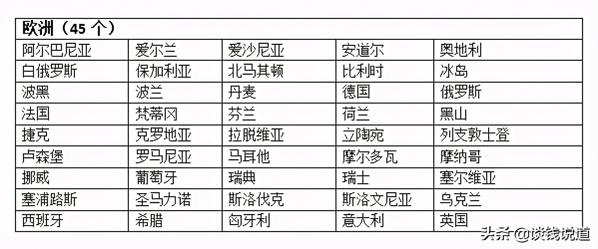 全世界有多少个国家分别叫什么，2022全球国家名单