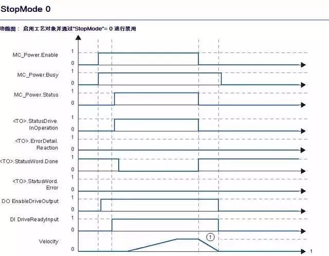 S7-1500系列PLC与变频器位置控制