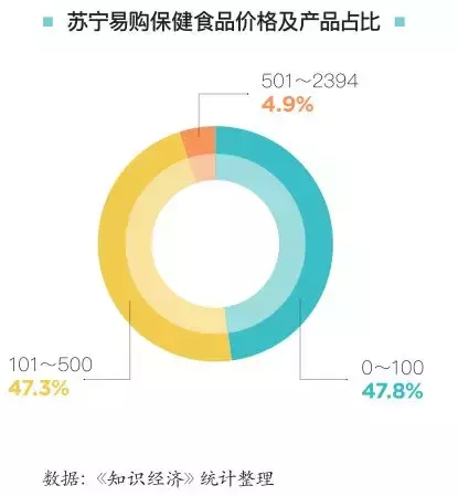 我们分析完8万件商品，找到了淘宝、京东、苏宁的保健食品秘密