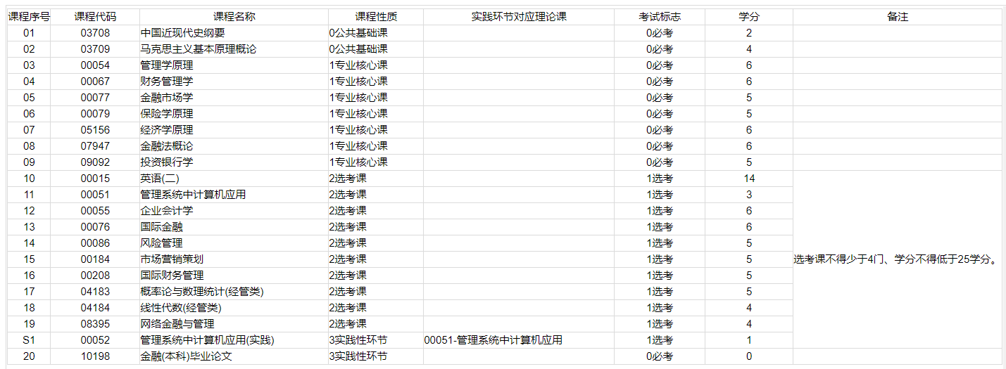 自考专业不知道怎么选？看完这一篇就够了