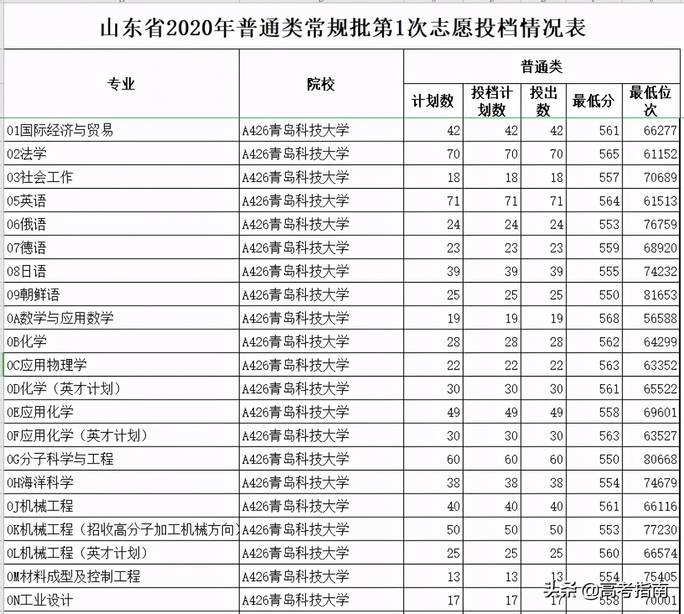 2021年山东省各高校综合评价招生及录取