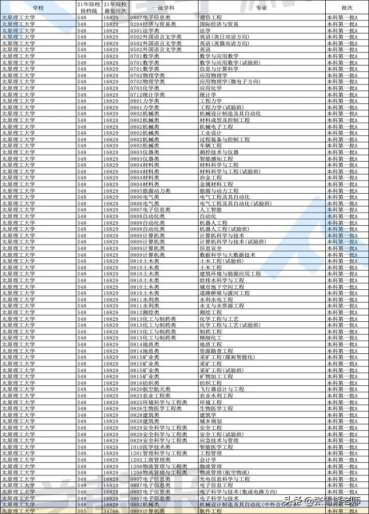 强烈推荐这7所宝藏大学！包含西安工业大学、中北大学等大学…