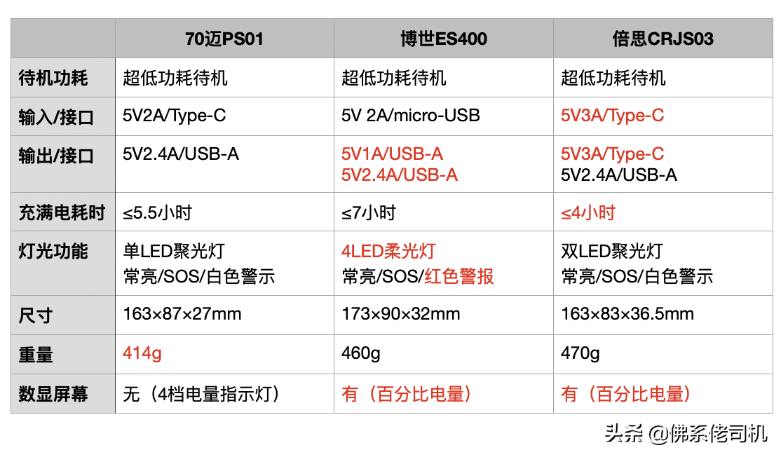 谁说这货无用？三款300元应急启动电源对比，安心又实用