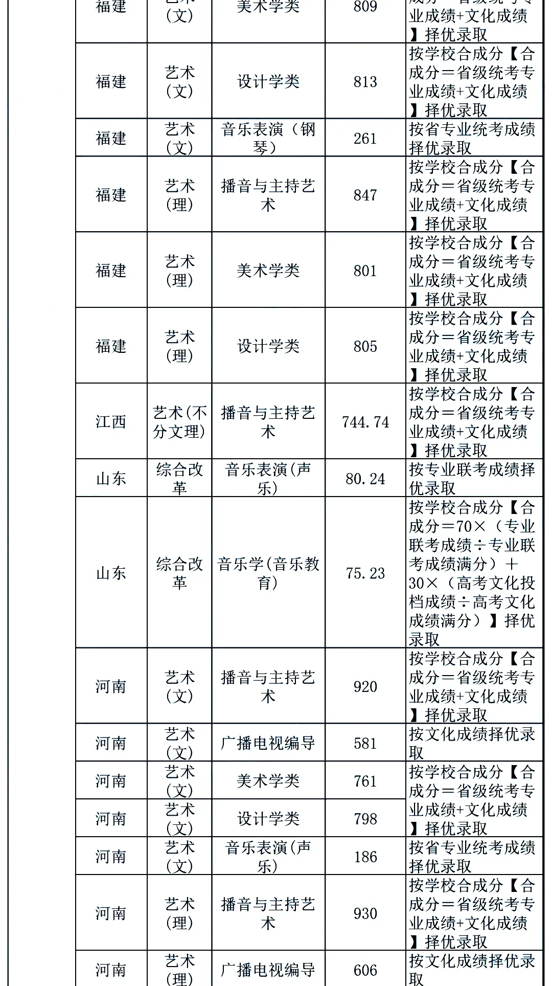 最新发布！211、985院校各省艺术类专业文化录取线大汇总