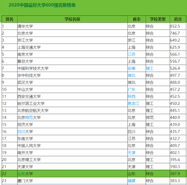 山东大学在最新排行榜上的表现，2019年在各省录取最低位次参考