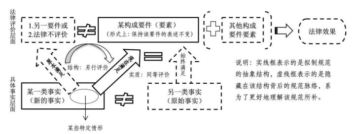 张焕然：论拟制规范的一般结构——以民法中的拟制为分析对象