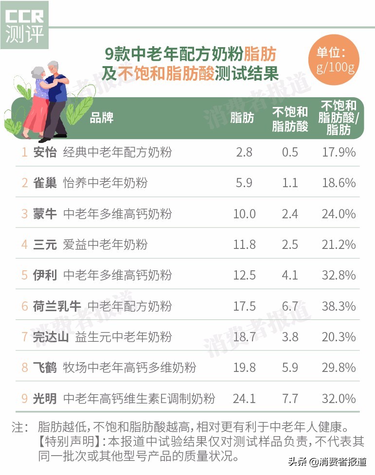 9款配方奶粉对比：我可能不会再选完达山和光明了