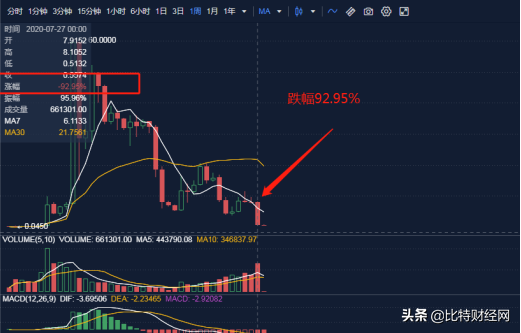 携款潜逃，卷走上亿资产？被“区块链”诈骗后，该如何维权