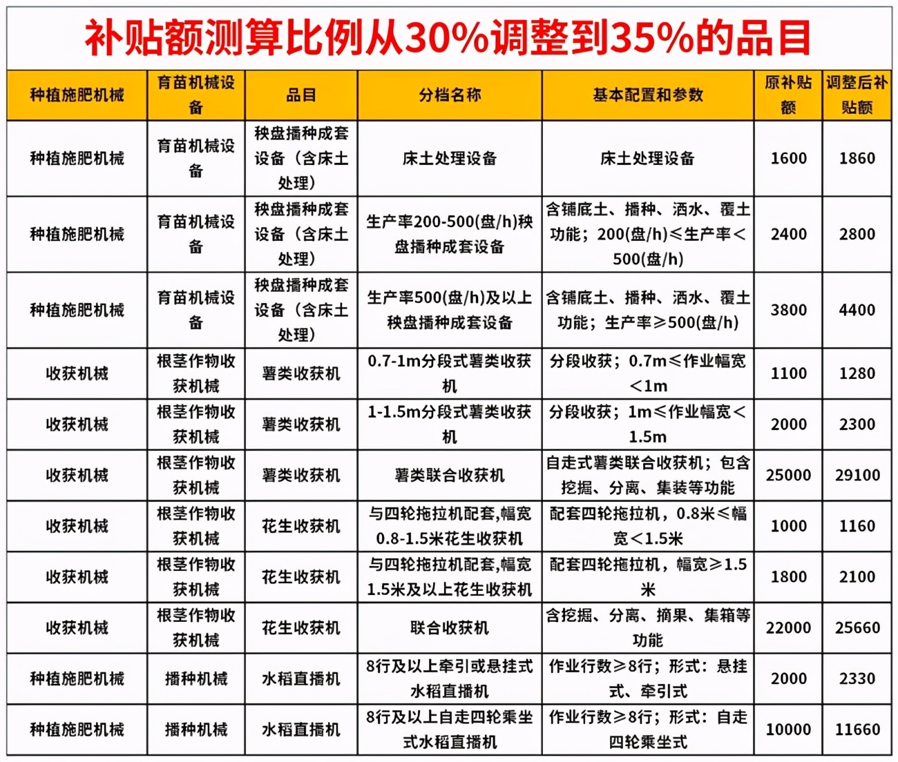 農(nóng)機補貼新政正式實施，哪些農(nóng)機有補償？村干部可能不會告訴你