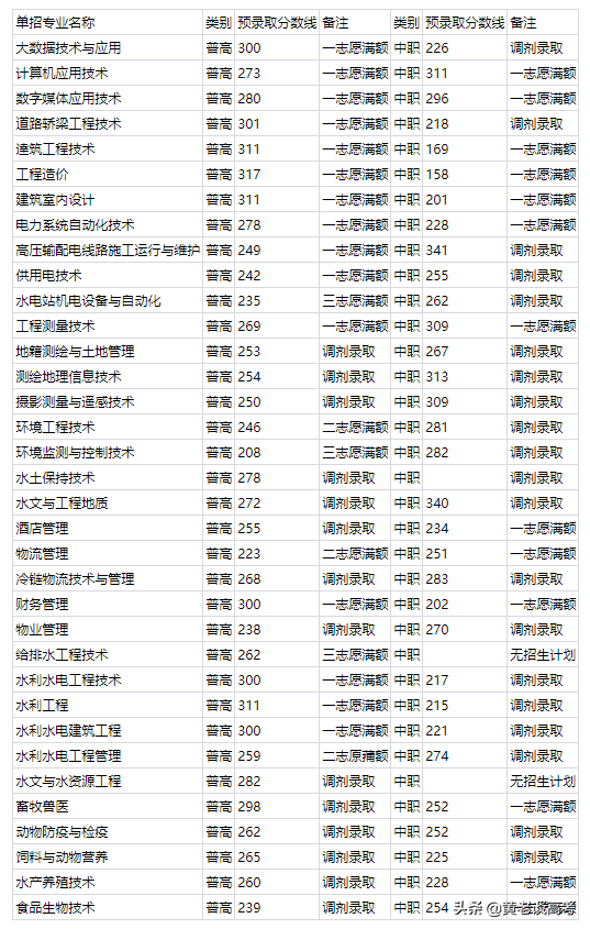 2021年四川省高职单招院校录取分数线大全（三）