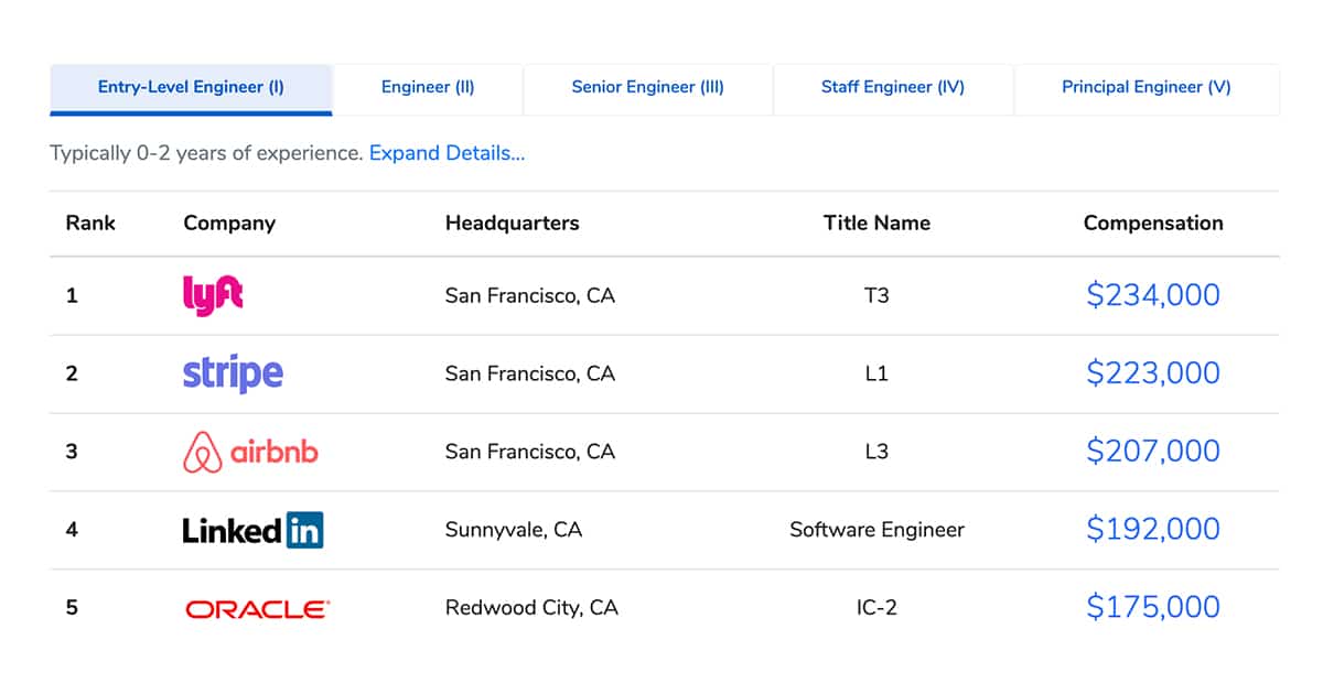 2021 年薪酬排名靠前的 10 个软件工程师职位