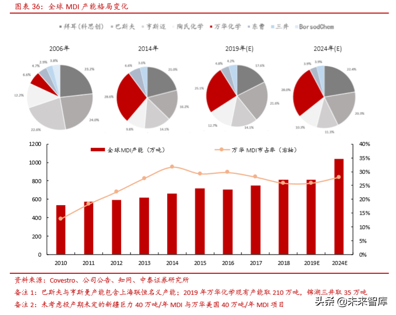 聚氨酯行业研究及万华化学深度解析