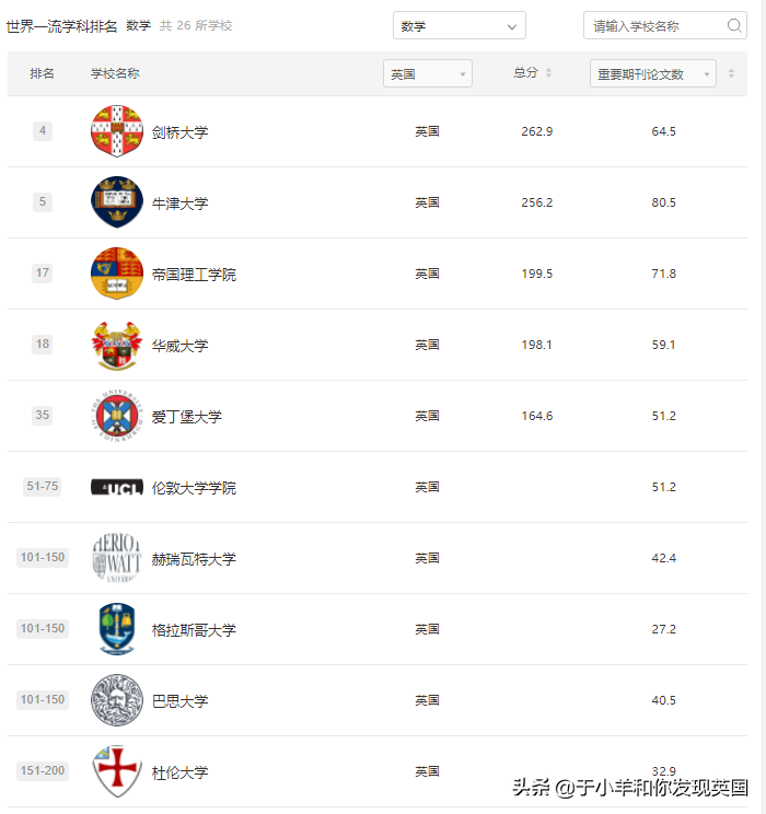 重磅！2021年软科世界一流学科排名发布，英国Top10各专业汇总