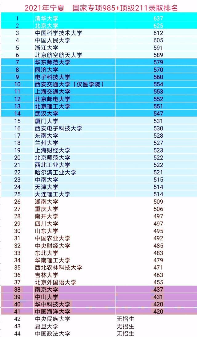 宁夏考生太幸福！625分上北大，南京大学437分，华中科大420分