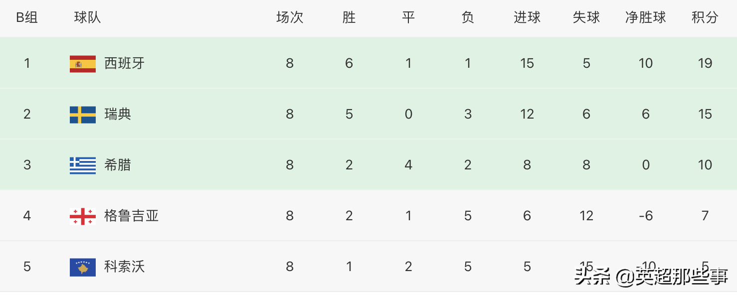 欧洲区最新积分榜：葡萄牙遭绝杀掉进附加赛，2大豪门赢球晋级
