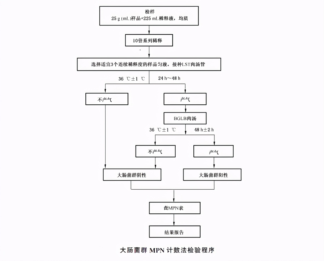 (一)mpn法二,检验流程方法二:平板计数法,适用于大肠菌群含量较高的