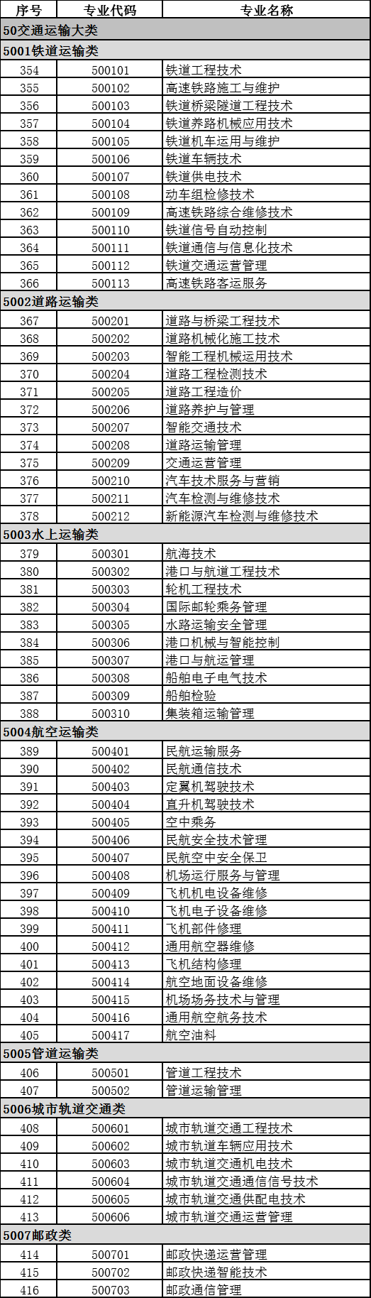 2021年高职招生情况如何？附：专业目录大全（含专科、高职本科）