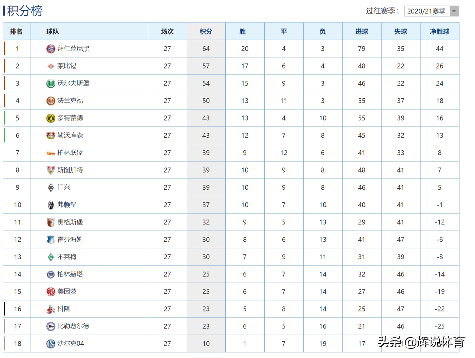 德甲排第几(德甲最新积分榜，拜仁7分优势领跑，多特排名第五)
