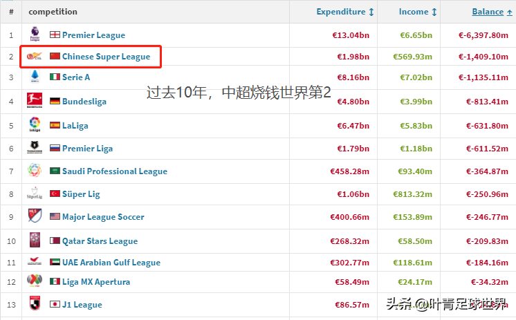 中超烧钱在世界有什么影响(10年110亿，中超烧钱世界第2！真实水平呢？打脸的榜单来了)