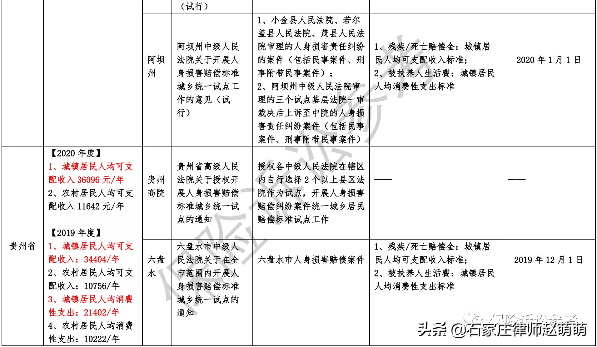 2021年全国各省市交通事故案件最新赔偿标准汇总