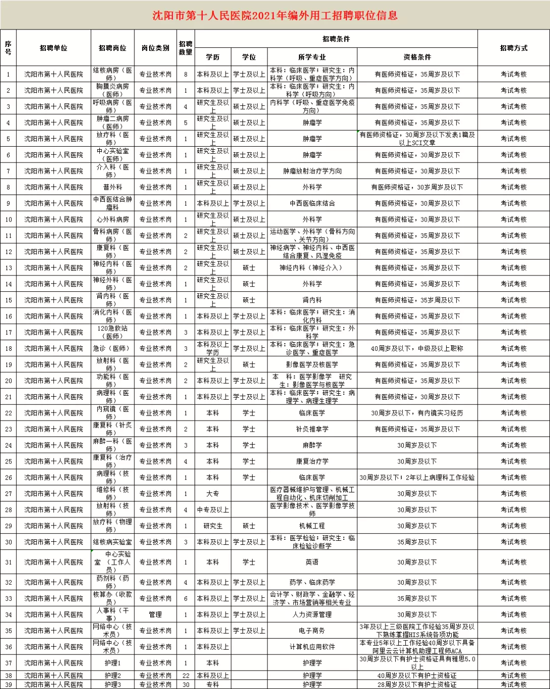 沈阳第四医院招聘信息（医院岗位131人公告）