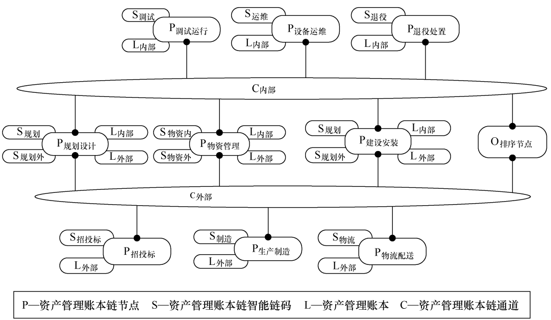 超級賬本技術在電網資產管理中的應用