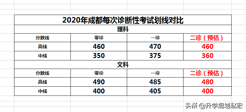 一本线文科480分，理科460分，2020届成都市二诊成绩划线预估已出