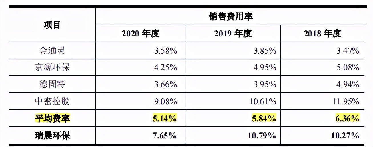 瑞晨环保业绩集中重投资行业，毛利率起伏，外协占比近六成