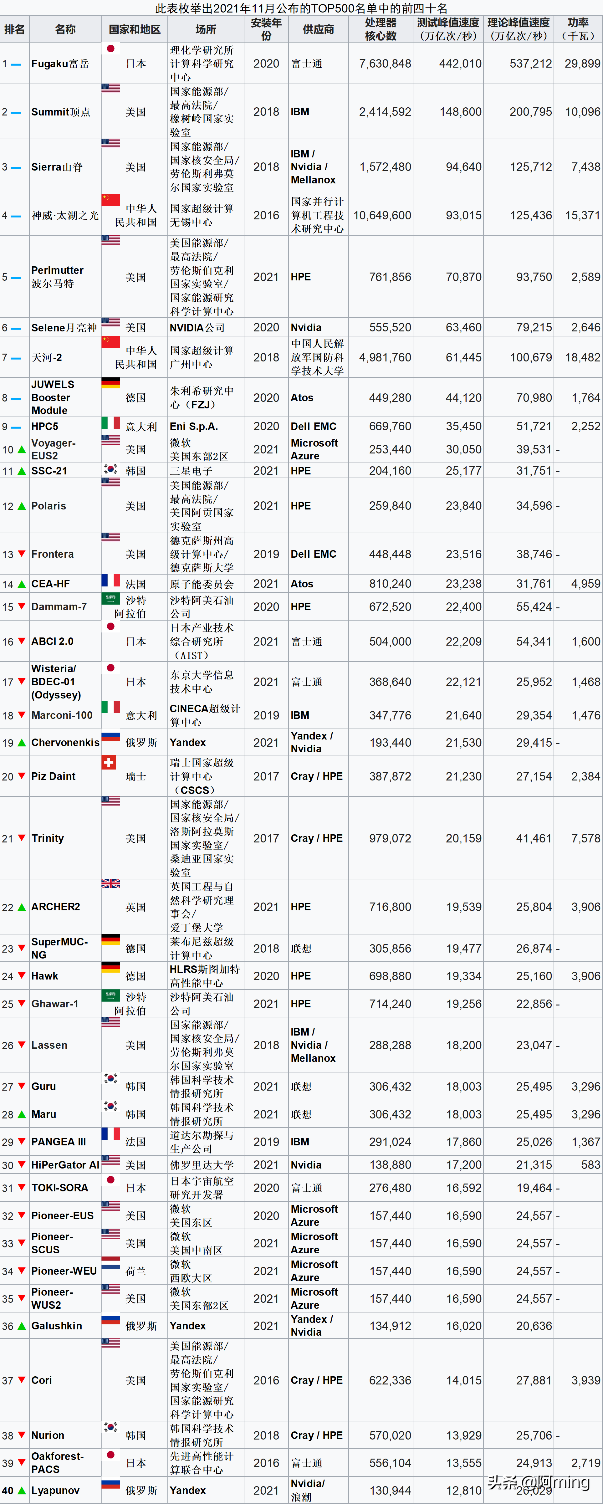仍在等待 Exascale：第58届超级计算机TOP500排行榜-2021年11月
