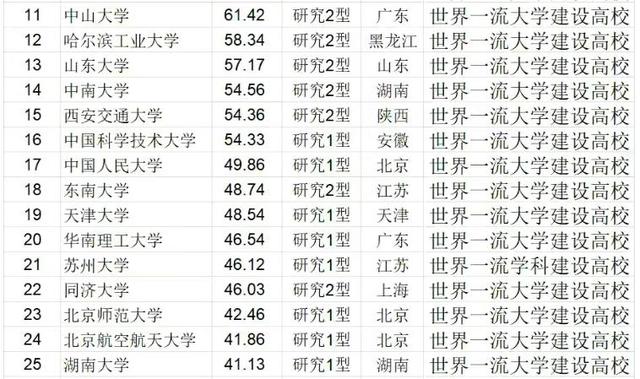 2021中国高校科研实力排名：武汉大学进入前5，江苏大学表现优异