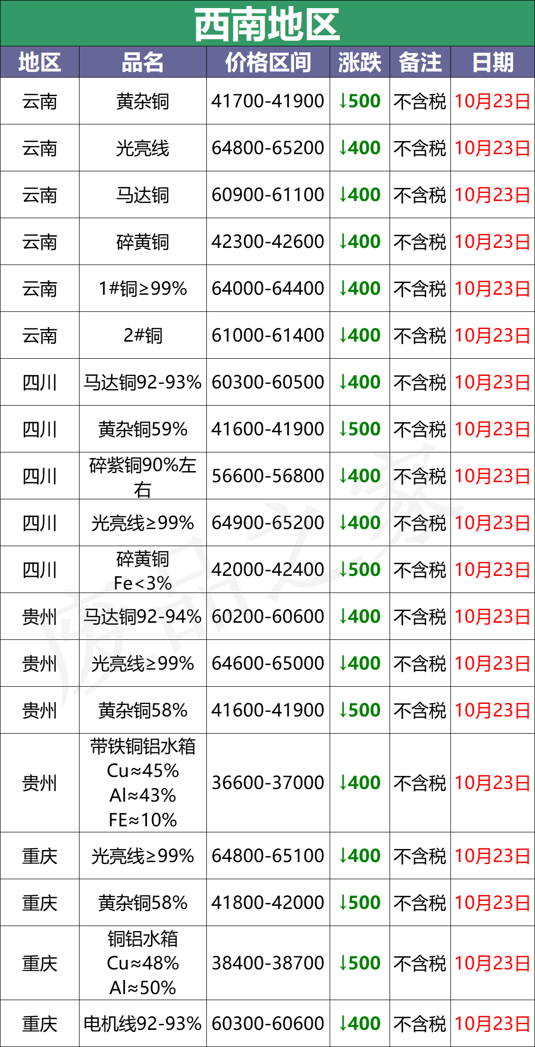 最新10月23日废铜价格汇总（附铜业厂家采购价）