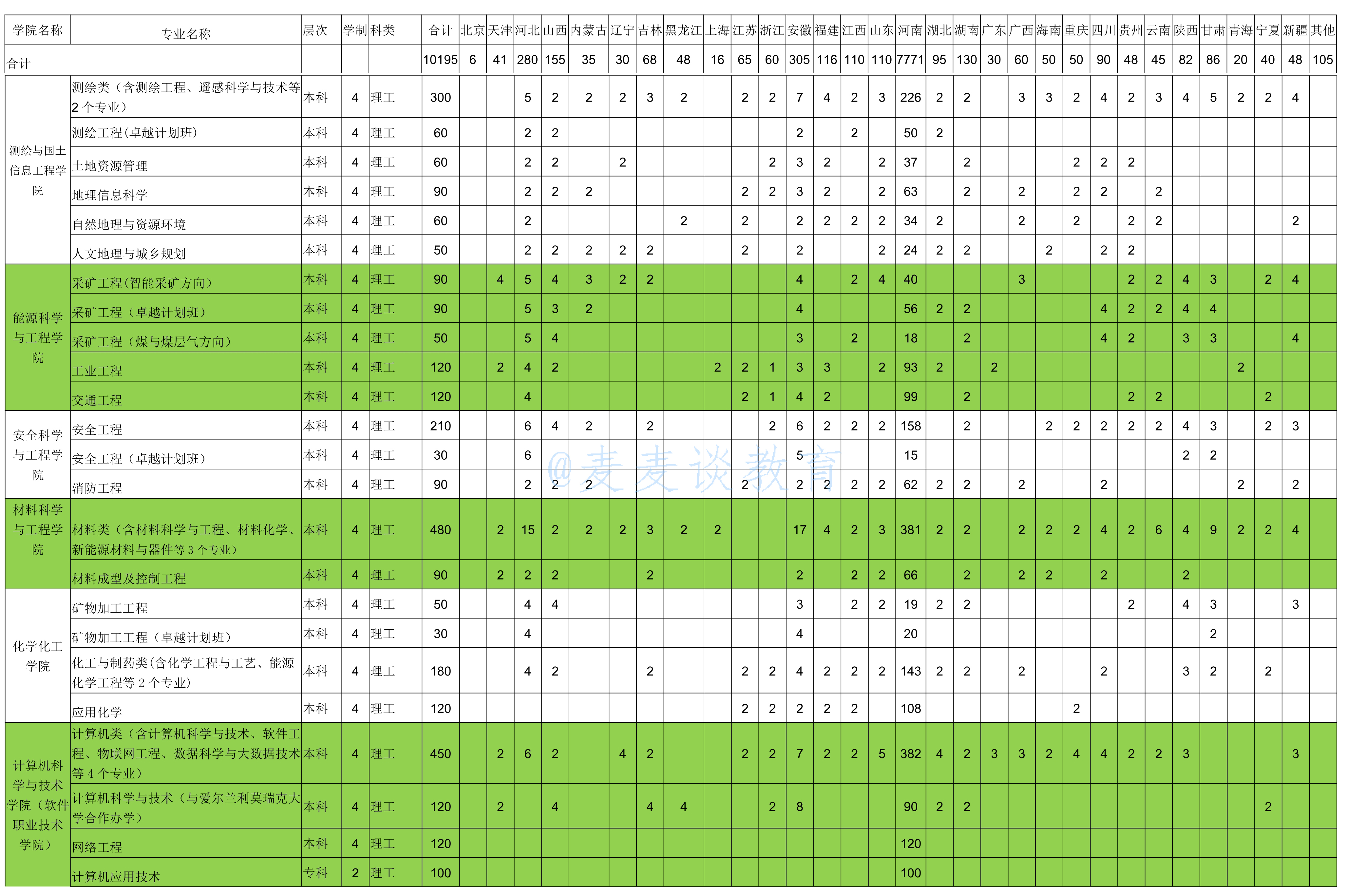 河南理工大学2020年在全国30省市分专业录取分数+计划公布
