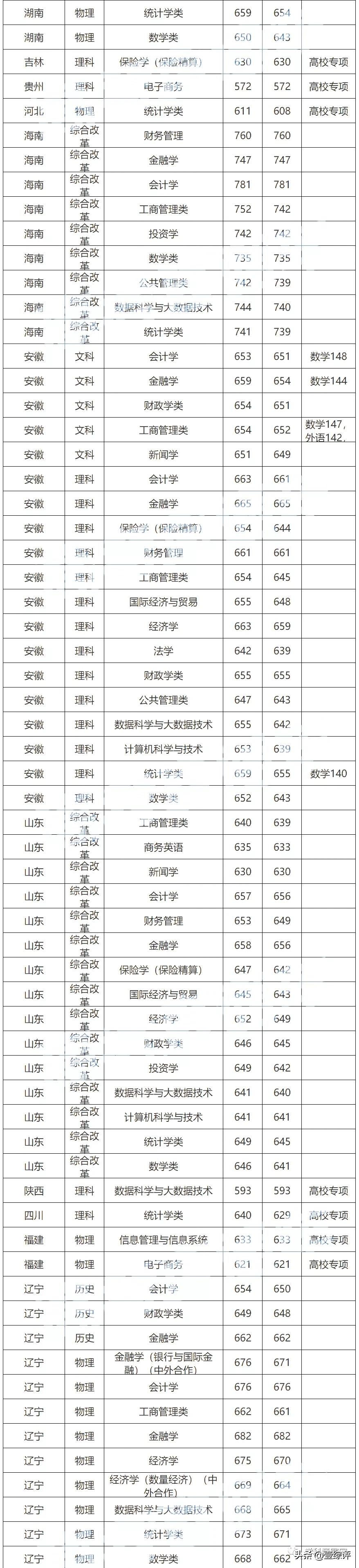 太难了！清北华五人等全国53所重点大学各省投档线汇总
