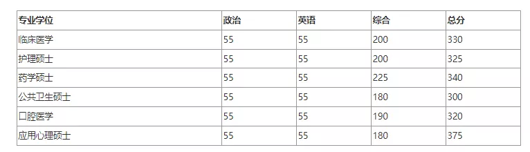 北京大学医学部近3年硕士研究生招生复试基本分数线