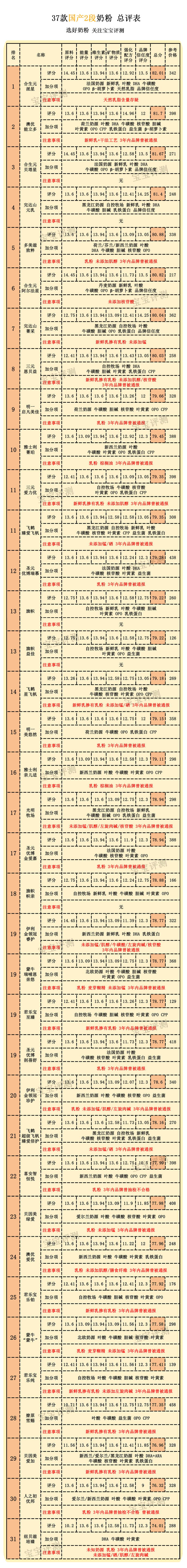 37款国产2段奶粉最新横评：200多和400多的奶粉，差别真的大吗？