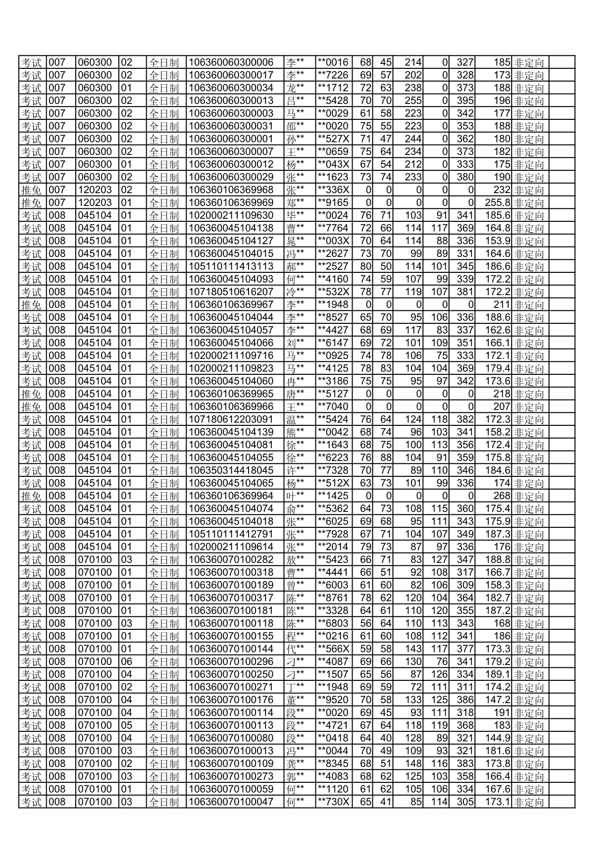 四川师范大学2020年拟录取硕士研究生名单