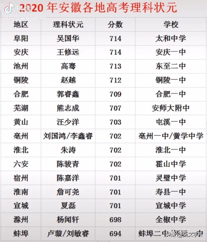 安徽省2020高考状元榜，太和、合肥喜提状元，淮南、蚌埠位列末席