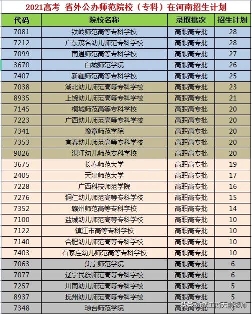 2021高考河南公办师范院校：专科批次有哪些？多少分能报？
