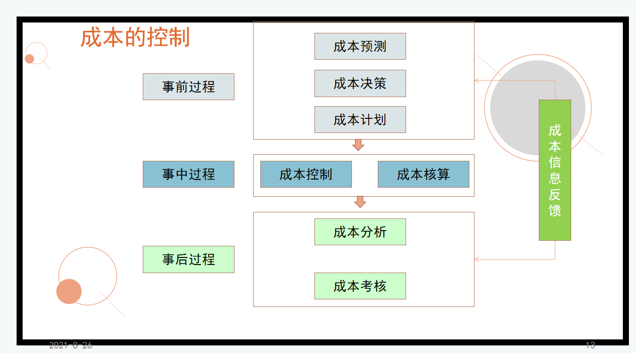 什么是成本控制？该用什么方法去控制成本？