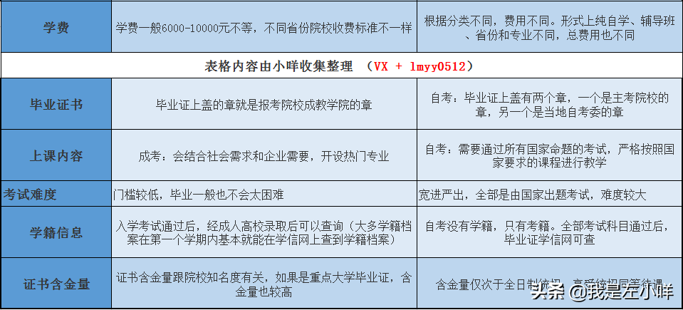 自考和成考选择哪个更好呢？