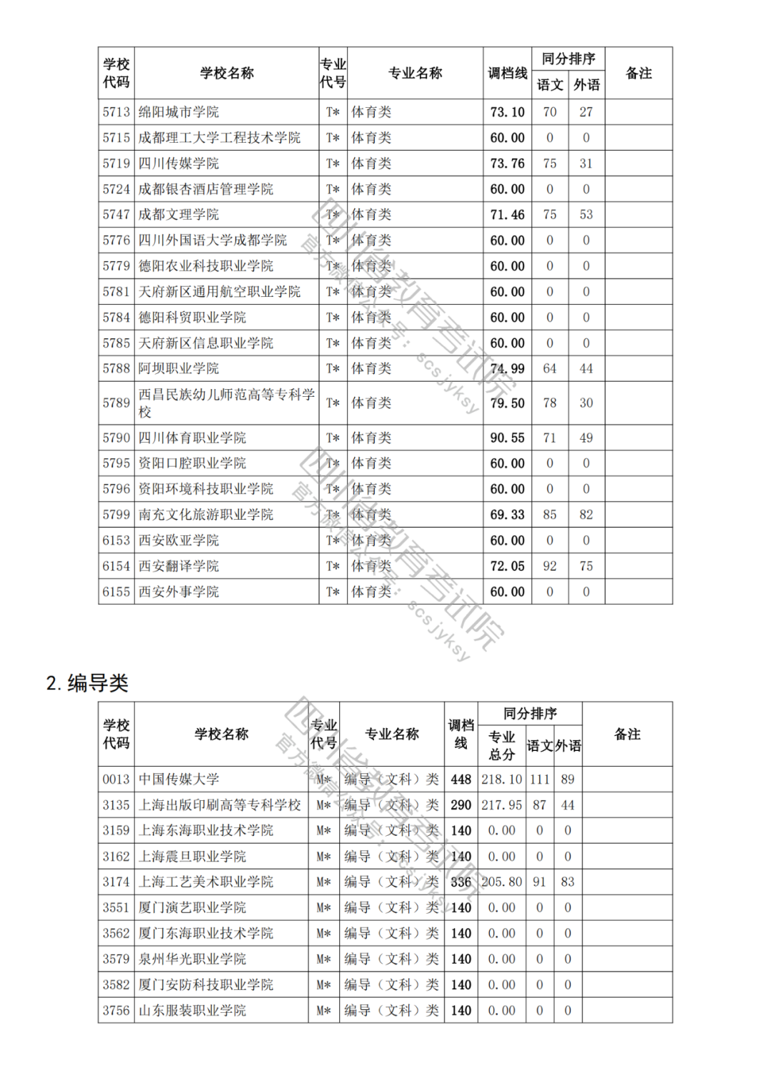 四川2021年高考专科各批次正式开录！艺体类各院校调档分数线出炉