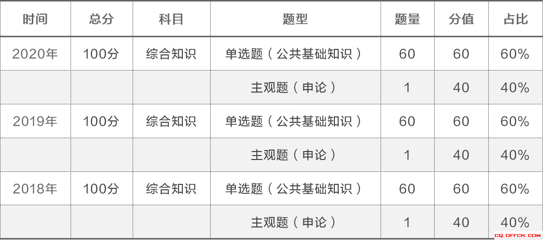2021重庆三支一扶考试题型有哪些？分值是多少？