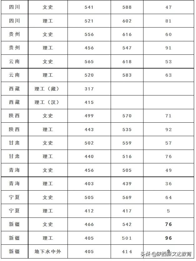 全国53所重点大学各省投档线汇总，哪个省的考生大学难考？