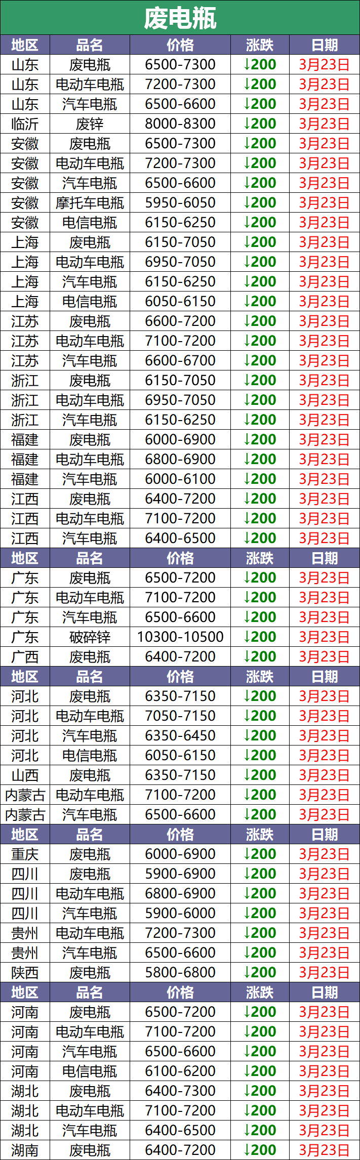 3月23日废电瓶调价汇总：废电瓶最高下调200元（附电瓶厂家报价）